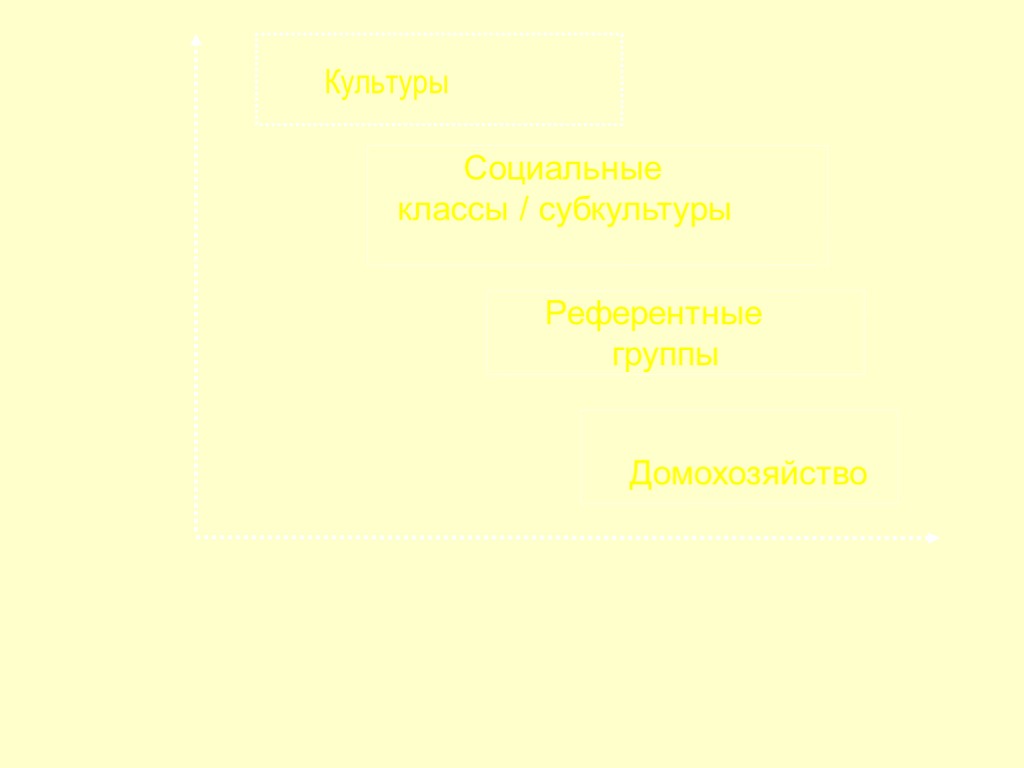 9 Домохозяйство Референтные группы Социальные классы / субкультуры Культуры размер группы малый Характер влияния